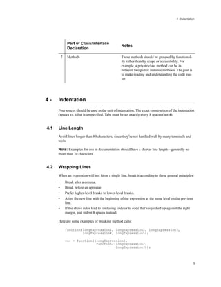 4 - Indentation
5
4 - Indentation
Four spaces should be used as the unit of indentation. The exact construction of the indentation
(spaces vs. tabs) is unspeciﬁed. Tabs must be set exactly every 8 spaces (not 4).
4.1 Line Length
Avoid lines longer than 80 characters, since they’re not handled well by many terminals and
tools.
Note: Examples for use in documentation should have a shorter line length—generally no
more than 70 characters.
4.2 Wrapping Lines
When an expression will not ﬁt on a single line, break it according to these general principles:
• Break after a comma.
• Break before an operator.
• Prefer higher-level breaks to lower-level breaks.
• Align the new line with the beginning of the expression at the same level on the previous
line.
• If the above rules lead to confusing code or to code that’s squished up against the right
margin, just indent 8 spaces instead.
Here are some examples of breaking method calls:
function(longExpression1, longExpression2, longExpression3,
longExpression4, longExpression5);
var = function1(longExpression1,
function2(longExpression2,
longExpression3));
7 Methods These methods should be grouped by functional-
ity rather than by scope or accessibility. For
example, a private class method can be in
between two public instance methods. The goal is
to make reading and understanding the code eas-
ier.
Part of Class/Interface
Declaration
Notes
 