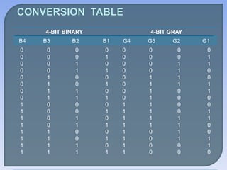 Grey Code 4 Bit Table Code conversion | PPTX