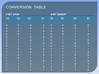 Grey Code 4 Bit Table Code conversion | PPTX