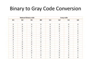 Code conversion - Binary, Gray, BCD and Excess- 3 code | PPTX