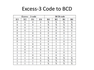Excess-3 Code to BCD
 