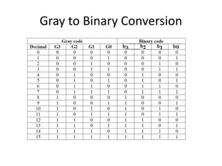 Code conversion - Binary, Gray, BCD and Excess- 3 code | PPTX image.
