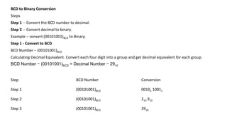 BCD to Binary Conversion
Steps
Step 1 -- Convert the BCD number to decimal.
Step 2 -- Convert decimal to binary.
Example − convert (00101001)BCD to Binary.
Step 1 - Convert to BCD
BCD Number − (00101001)BCD
Calculating Decimal Equivalent. Convert each four digit into a group and get decimal equivalent for each group.
Step BCD Number Conversion
Step 1 (00101001)BCD 00102 10012
Step 2 (00101001)BCD 210 910
Step 3 (00101001)BCD 2910
BCD Number − (00101001)BCD = Decimal Number − 2910
 