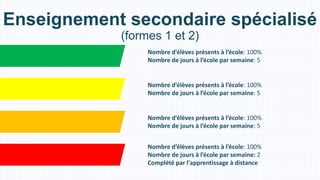 Nombre d’élèves présents à l’école: 100%
Nombre de jours à l’école par semaine: 5
Nombre d’élèves présents à l’école: 100%
Nombre de jours à l’école par semaine: 5
Nombre d’élèves présents à l’école: 100%
Nombre de jours à l’école par semaine: 5
Enseignement secondaire spécialisé
(formes 1 et 2)
Nombre d’élèves présents à l’école: 100%
Nombre de jours à l’école par semaine: 2
Complété par l'apprentissage à distance
 