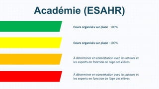 Cours organisés sur place : 100%
Cours organisés sur place : 100%
À déterminer en concertation avec les acteurs et
les experts en fonction de l’âge des élèves
Académie (ESAHR)
À déterminer en concertation avec les acteurs et
les experts en fonction de l’âge des élèves
 