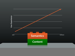 BASIC ADVANCED
UserExperience
Browser Capabilities
Content
Semantics
 