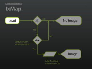 PLANNING ADAPTIVE INTERFACES
IxMap
No
JS?
No
No image
Yes
Yes
Image
Adjust markup
Add custom CSS
Verify browser
width condition
Load
 