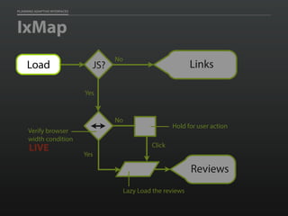 PLANNING ADAPTIVE INTERFACES
IxMap
JS?
No
Links
Yes
Yes
Reviews
Lazy Load the reviews
Verify browser
width condition
LIVE Click
No
Hold for user action
Load
 