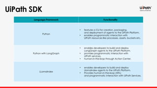 UiPath SDK
Language/Framework Functionality
Python
• features a CLI for creation, packaging,
and deployment of agents to the UiPath Platform.
• enables programmatic interaction with
UiPath resources like processes, assets, buckets etc.
Python with LangGraph
• enables developers to build and deploy
LangGraph agents to the UiPath Platform.
• provides programmatic interaction with
UiPath services.
• human-in-the-loop through Action Center.
LLamaIndex
• enables developers to build and deploy
LlamaIndex agents to the UiPath Platform.
• Provides human-in-the-loop (HITL)
and programmatic interaction with UiPath Services.
 