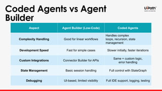Coded Agents vs Agent
Builder
Aspect Agent Builder (Low-Code) Coded Agents
Complexity Handling Good for linear workflows
Handles complex
loops, recursion, state
management
Development Speed Fast for simple cases Slower initially, faster iterations
Custom Integrations Connector Builder for APIs
Same + custom logic,
error handling
State Management Basic session handling Full control with StateGraph
Debugging UI-based, limited visibility Full IDE support, logging, testing
 