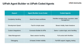 13
UiPath Agent Builder vs UiPath Coded Agents
Aspect Agent Builder (Low-Code) Coded Agents
Complexity Handling Good for linear workflows
Handles complex loops, recursion, state
management
Development Speed Fast for simple cases Slower initially, faster iterations
Custom Integrations Connector Builder for APIs Same + custom logic, error handling
State Management Basic session handling Full control with Workflow
Debugging UI-based, limited visibility Full IDE support, logging, testing
 