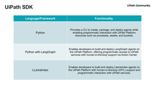 16
UiPath SDK
Language/Framework Functionality
Python
Provides a CLI to create, package, and deploy agents while
enabling programmatic interaction with UiPath Platform
resources such as processes, assets, and buckets.
Python with LangGraph
Enables developers to build and deploy LangGraph agents on
the UiPath Platform, offering programmatic access to UiPath
services with human-in-the-loop support via Action Center.
LLamaIndex
Enables developers to build and deploy LlamaIndex agents on
the UiPath Platform with human-in-the-loop (HITL) support and
programmatic interaction with UiPath services.
 