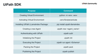 18
UiPath SDK
Purpose Command
Creating Virtual Environment python -m venv .venv
Activating Virtual Environment .venv/Scripts/activate
Installing UiPath LLamaIndex Package pip install uipath-llamaindex
Creating a new Agent uipath new <agent_name>
Authenticating with UiPath uipath auth
Initializing the Project uipath init
Executing the Project uipath run agent <Schema>
Packing the Project uipath pack
Publishing the Project uipath publish
 