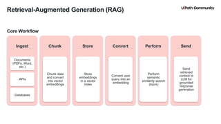 24
Core Workflow
Retrieval-Augmented Generation (RAG)
Ingest
Documents
(PDFs, Word,
etc.)
APIs
Databases
Chunk
Chunk data
and convert
into vector
embeddings
Store
Store
embeddings
in a vector
index
Convert
Convert user
query into an
embedding
Perform
Perform
semantic
similarity search
(top-k)
Send
Send
retrieved
context to
LLM for
grounded
response
generation
 