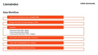 26
LlamaIndex
Data Workflow
Open-source framework built to simplify RAG
Bridges raw data and large language models
• Structured data (SQL, tables)
• Semi-structured data (JSON)
• Unstructured data (text, PDFs, images)
Supports:
160+ built-in and community data connectors
Loads data as Documents with metadata
Prepares data for indexing and querying
 