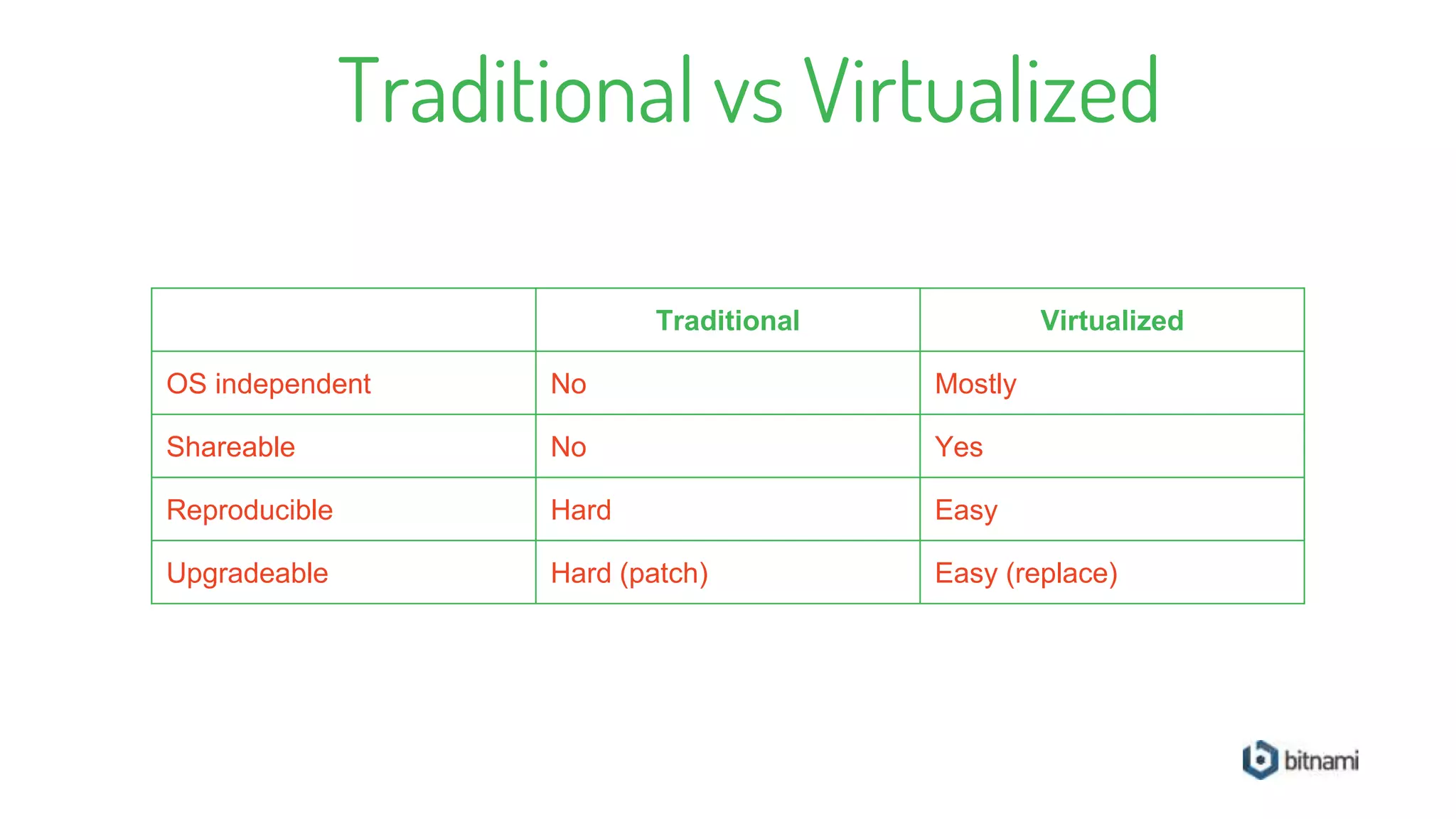 Traditional vs Virtualized
Traditional Virtualized
OS independent No Mostly
Shareable No Yes
Reproducible Hard Easy
Upgradeable Hard (patch) Easy (replace)
 