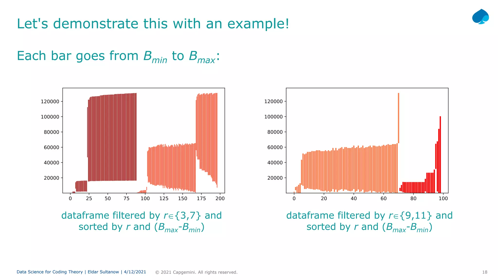 18
© 2021 Capgemini. All rights reserved.
Data Science for Coding Theory | Eldar Sultanow | 4/12/2021
Let's demonstrate this with an example!
dataframe filtered by r∈{3,7} and
sorted by r and (Bmax-Bmin)
dataframe filtered by r∈{9,11} and
sorted by r and (Bmax-Bmin)
Each bar goes from Bmin to Bmax:
 
