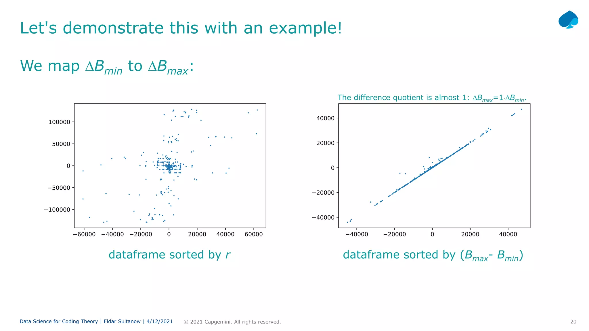 20
© 2021 Capgemini. All rights reserved.
Data Science for Coding Theory | Eldar Sultanow | 4/12/2021
Let's demonstrate this with an example!
dataframe sorted by r dataframe sorted by (Bmax- Bmin)
The difference quotient is almost 1: ∆Bmax=1⋅∆Bmin.
We map ∆Bmin to ∆Bmax:
 
