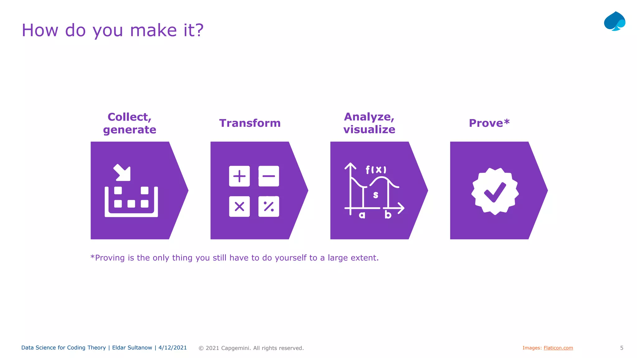 5
© 2021 Capgemini. All rights reserved.
Data Science for Coding Theory | Eldar Sultanow | 4/12/2021
How do you make it?
Collect,
generate
Transform
Analyze,
visualize
Prove*
*Proving is the only thing you still have to do yourself to a large extent.
Images: Flaticon.com
 