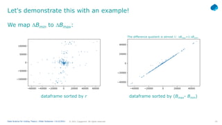 20
© 2021 Capgemini. All rights reserved.
Data Science for Coding Theory | Eldar Sultanow | 4/12/2021
Let's demonstrate this with an example!
dataframe sorted by r dataframe sorted by (Bmax- Bmin)
The difference quotient is almost 1: ∆Bmax=1⋅∆Bmin.
We map ∆Bmin to ∆Bmax:
 