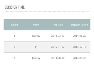 DECISION TIME
EmpId Name Hire Date Decision to Hire
1 Jeremy 2014-03-03 2014-01-20
2 PJ 2015-01-02 2013-12-15
3 Johnny 2013-08-20 2013-08-20
 