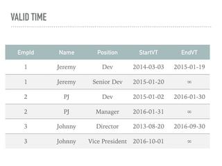 VALID TIME
EmpId Name Position StartVT EndVT
1 Jeremy Dev 2014-03-03 2015-01-19
1 Jeremy Senior Dev 2015-01-20 ∞
2 PJ Dev 2015-01-02 2016-01-30
2 PJ Manager 2016-01-31 ∞
3 Johnny Director 2013-08-20 2016-09-30
3 Johnny Vice President 2016-10-01 ∞
 