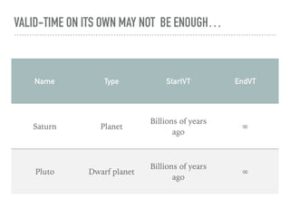 VALID-TIME ON ITS OWN MAY NOT BE ENOUGH…
Name Type StartVT EndVT
Saturn Planet
Billions of years
ago
∞
Pluto Dwarf planet
Billions of years
ago
∞
 