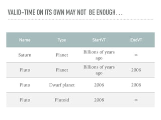 VALID-TIME ON ITS OWN MAY NOT BE ENOUGH…
Name Type StartVT EndVT
Saturn Planet
Billions of years
ago
∞
Pluto Planet
Billions of years
ago
2006
Pluto Dwarf planet 2006 2008
Pluto Plutoid 2008 ∞
 