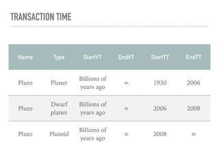 TRANSACTION TIME
Name Type StartVT EndVT StartTT EndTT
Pluto Planet
Billions of
years ago
∞ 1930 2006
Pluto
Dwarf
planet
Billions of
years ago
∞ 2006 2008
Pluto Plutoid
Billions of
years ago
∞ 2008 ∞
 