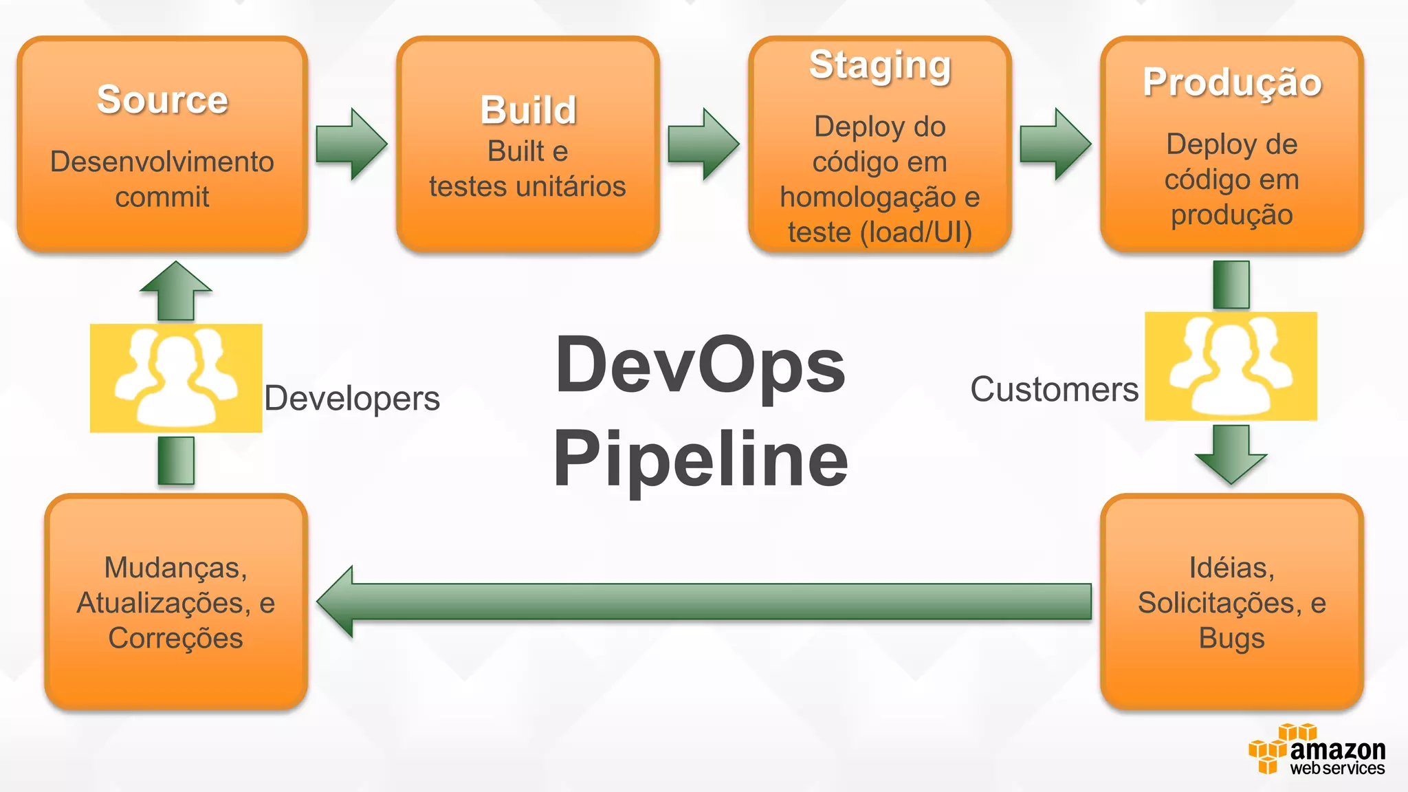 DevOps
Pipeline
Source
Desenvolvimento
commit
Build
Built e
testes unitários
Staging
Deploy do
código em
homologação e
teste (load/UI)
Produção
Deploy de
código em
produção
Mudanças,
Atualizações, e
Correções
Idéias,
Solicitações, e
Bugs
Developers Customers
 