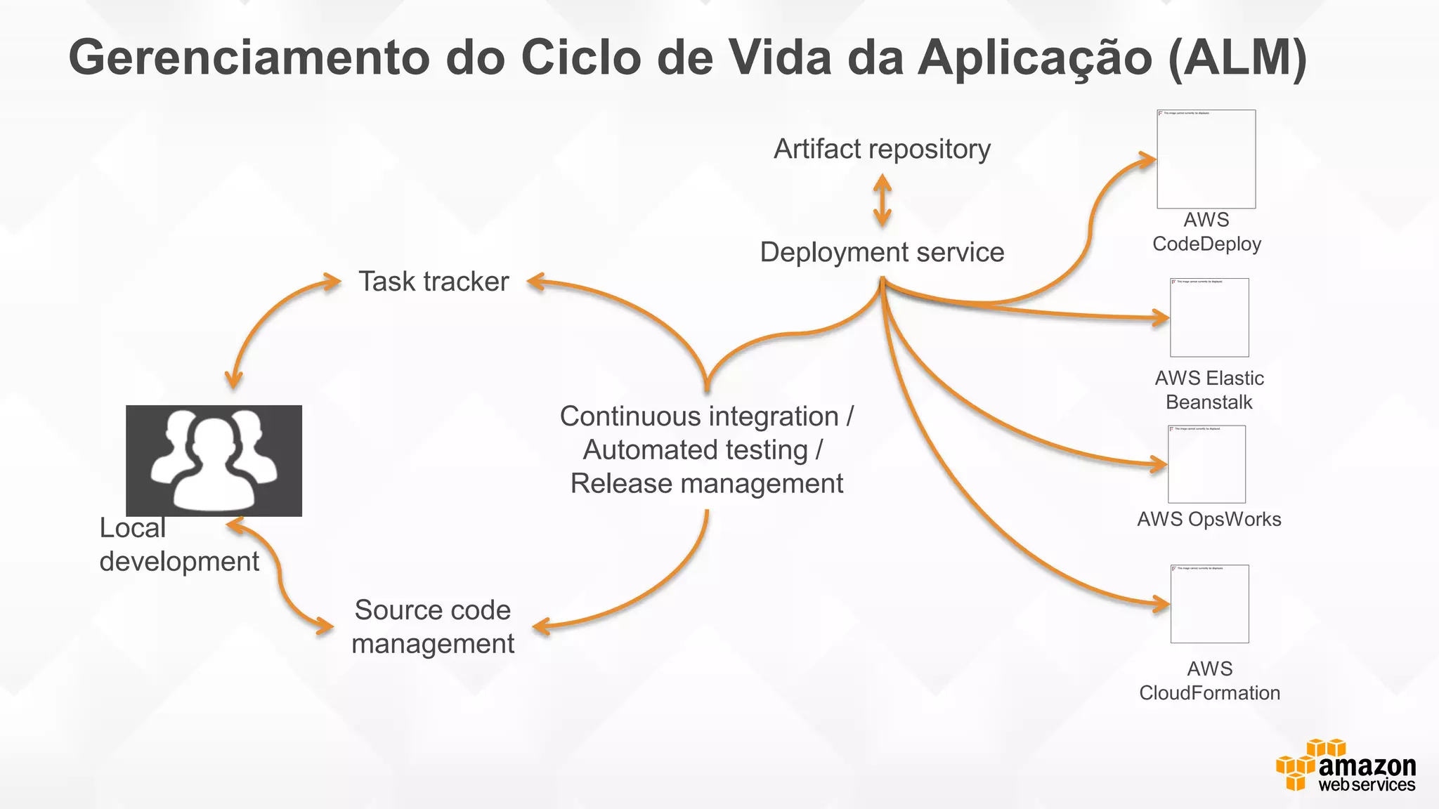 Task tracker
Continuous integration /
Automated testing /
Release management
Artifact repository
Source code
management
Deployment service
AWS OpsWorks
AWS Elastic
Beanstalk
AWS
CloudFormation
AWS
CodeDeploy
Local
development
Gerenciamento do Ciclo de Vida da Aplicação (ALM)
 