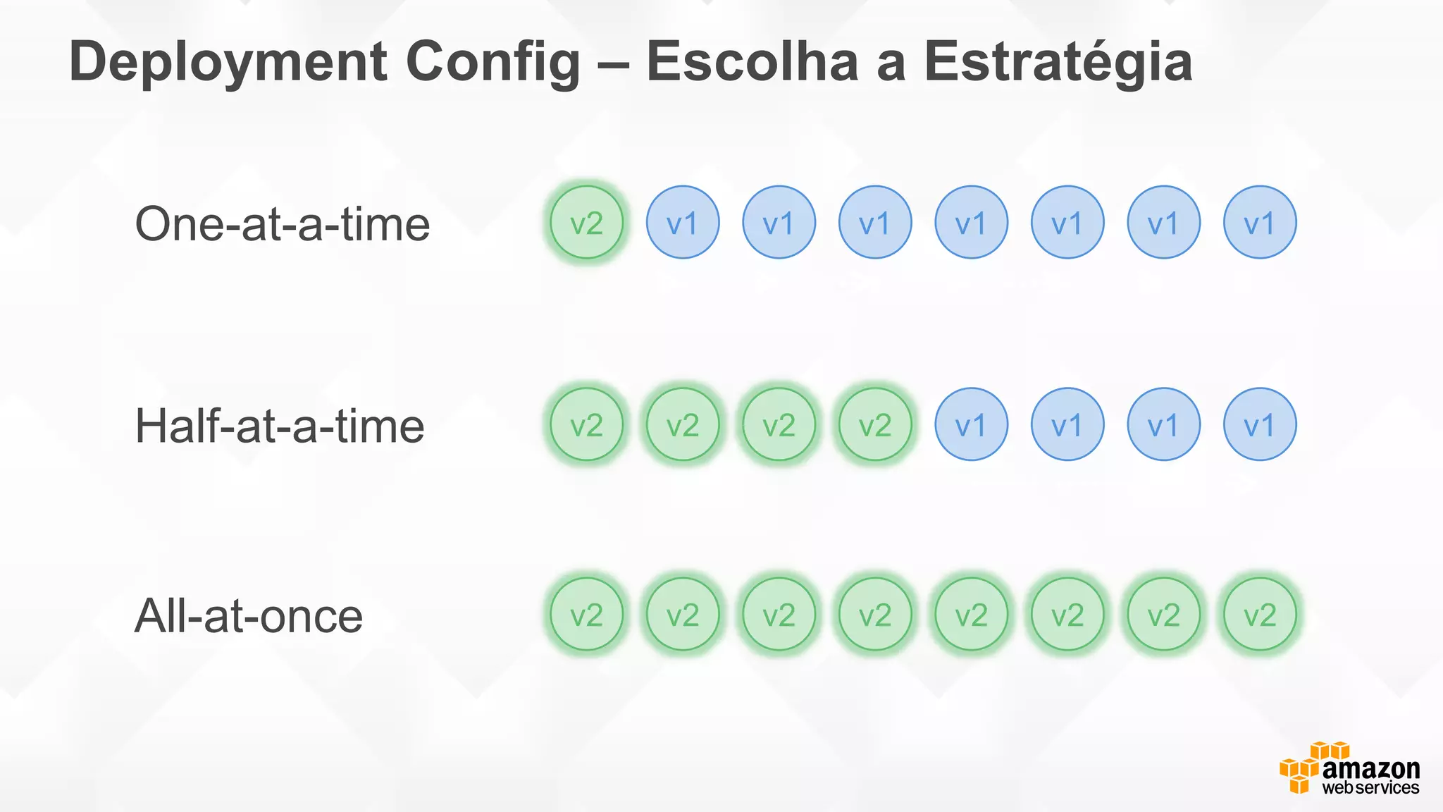 Deployment Config – Escolha a Estratégia
v2 v1 v1 v1 v1 v1 v1 v1
v2 v2 v2 v2 v1 v1 v1 v1
v2 v2 v2 v2 v2 v2 v2 v2
One-at-a-time
Half-at-a-time
All-at-once
 