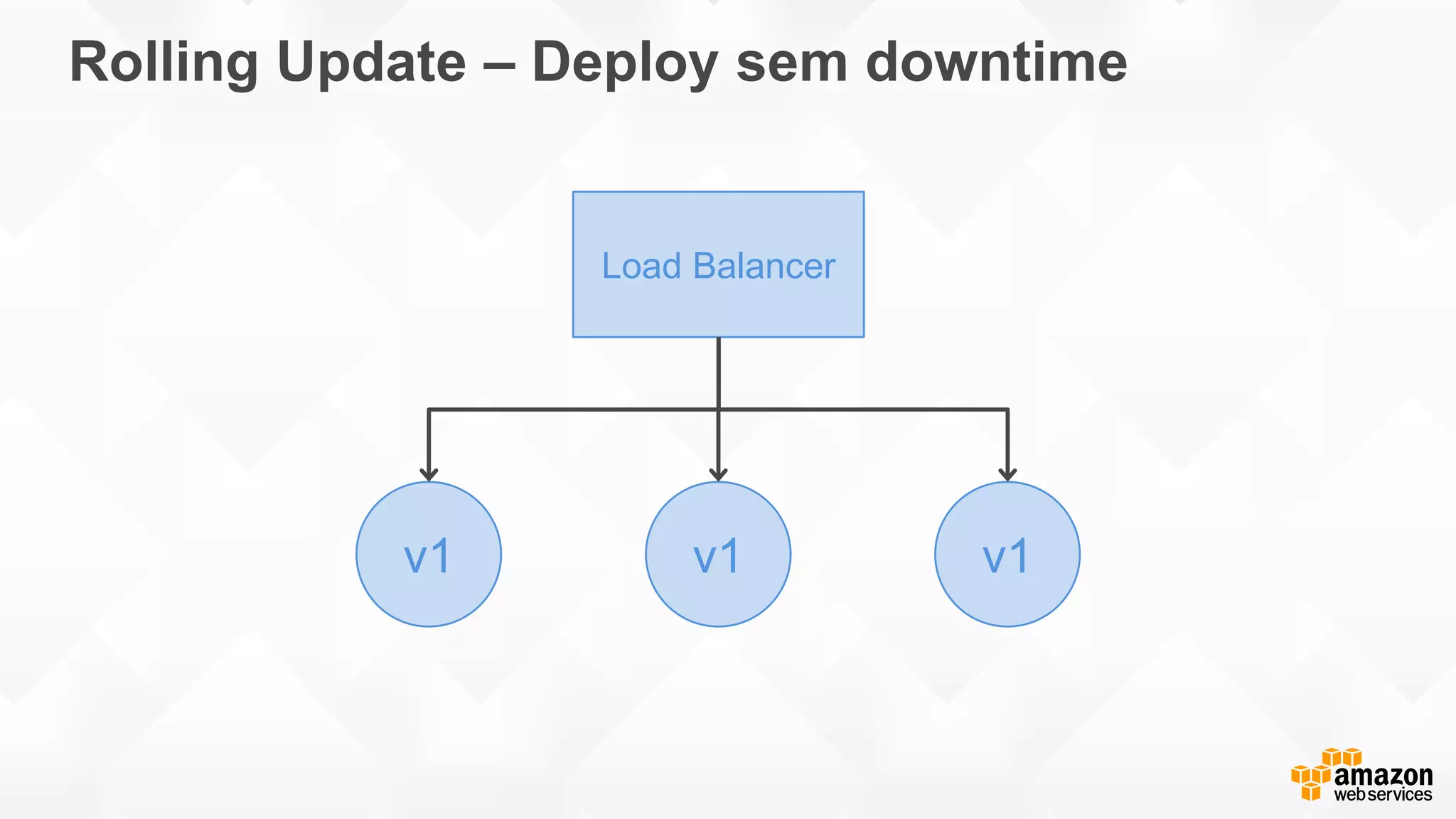 Rolling Update – Deploy sem downtime
v1v1 v1
Load Balancer
 