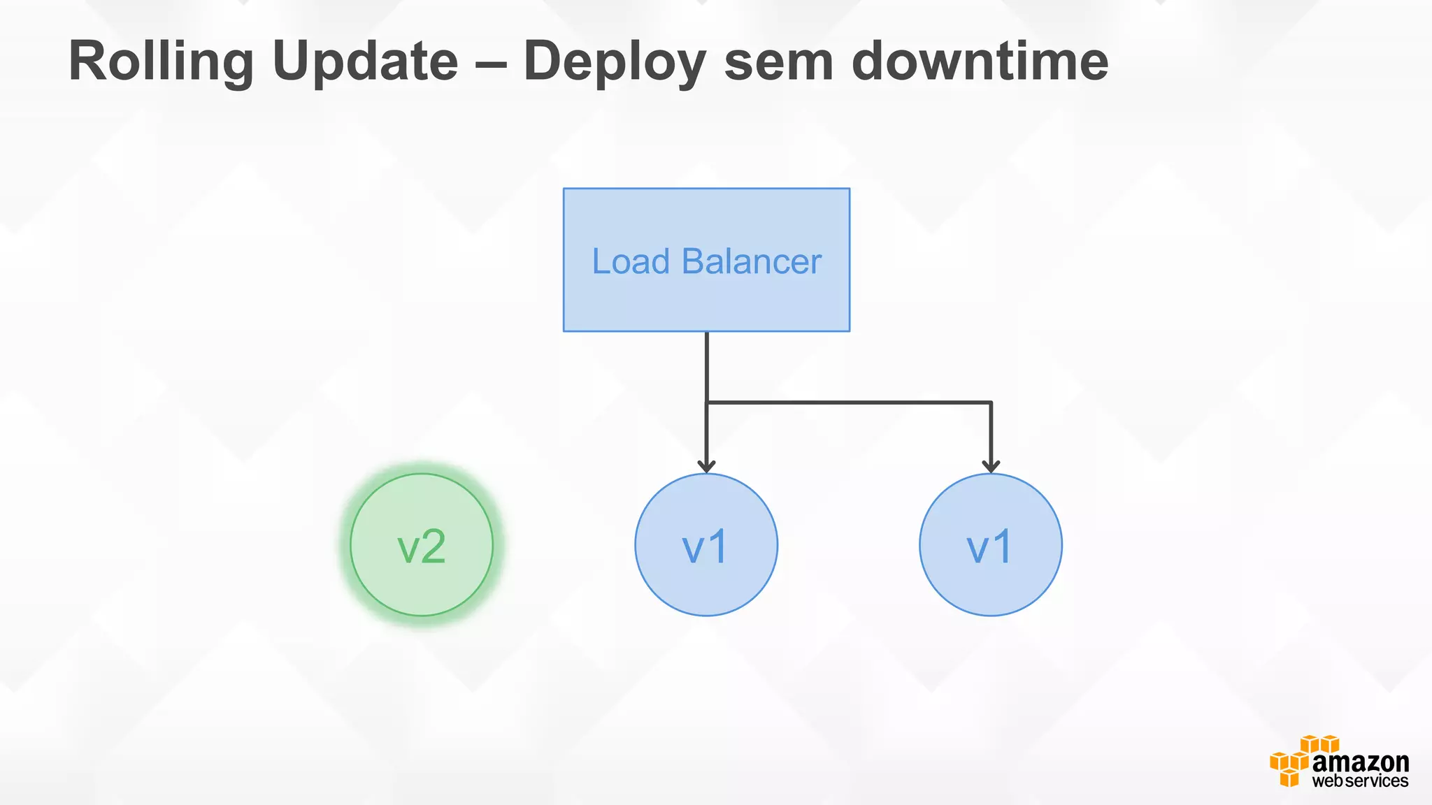 Rolling Update – Deploy sem downtime
v1v2 v1
Load Balancer
 