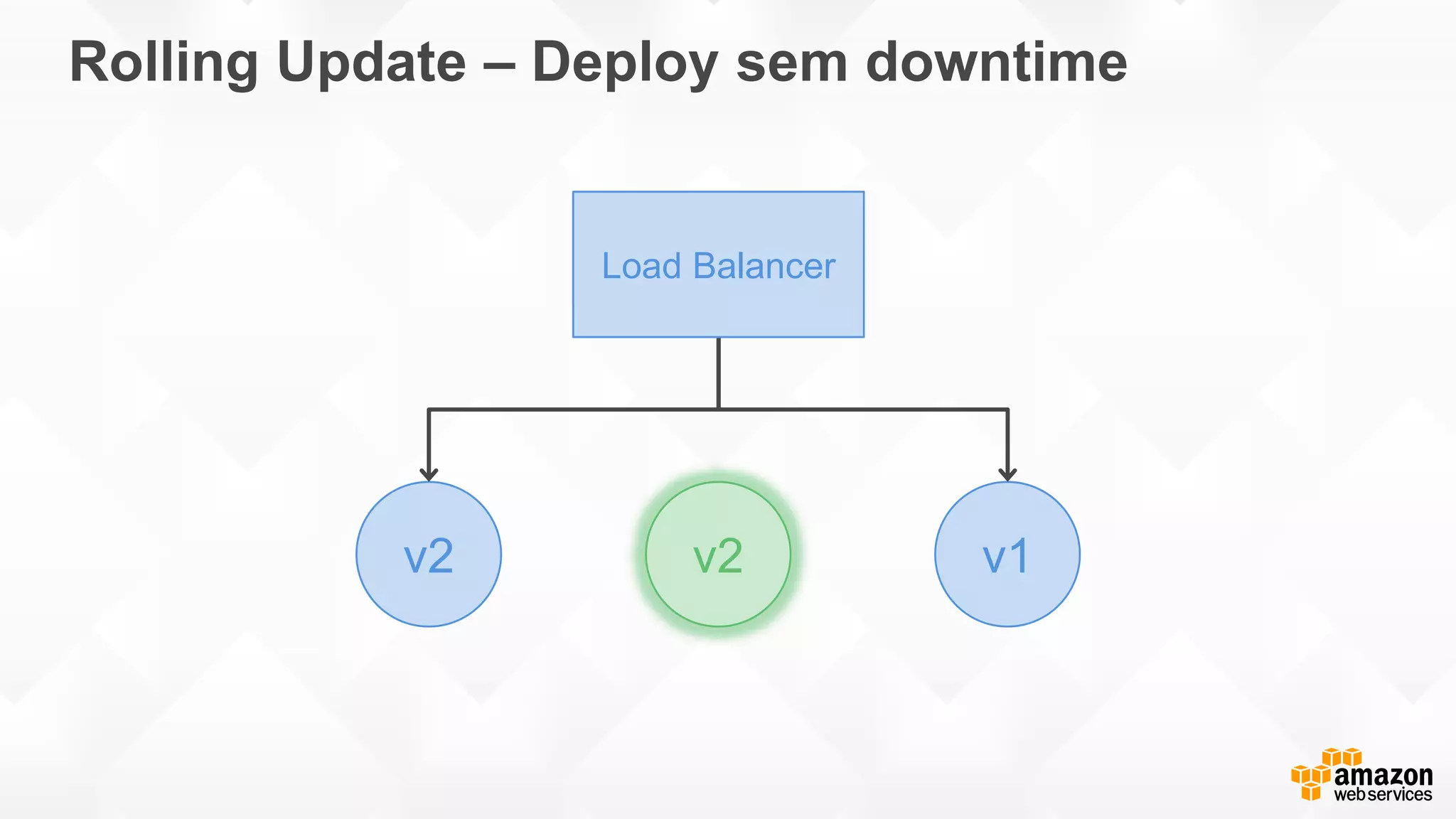 Rolling Update – Deploy sem downtime
v2v2 v1
Load Balancer
 