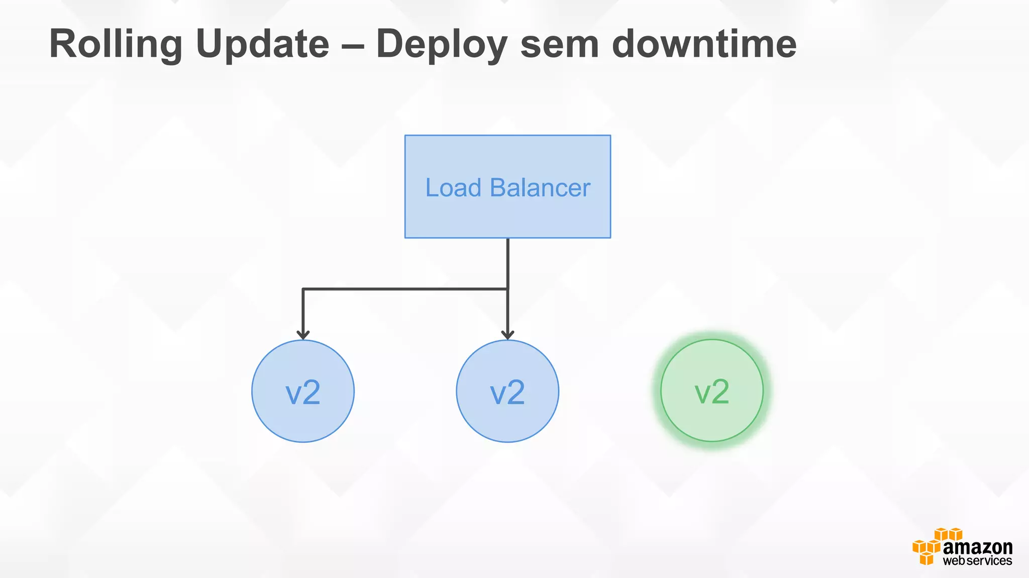 Rolling Update – Deploy sem downtime
v2v2v2
Load Balancer
 