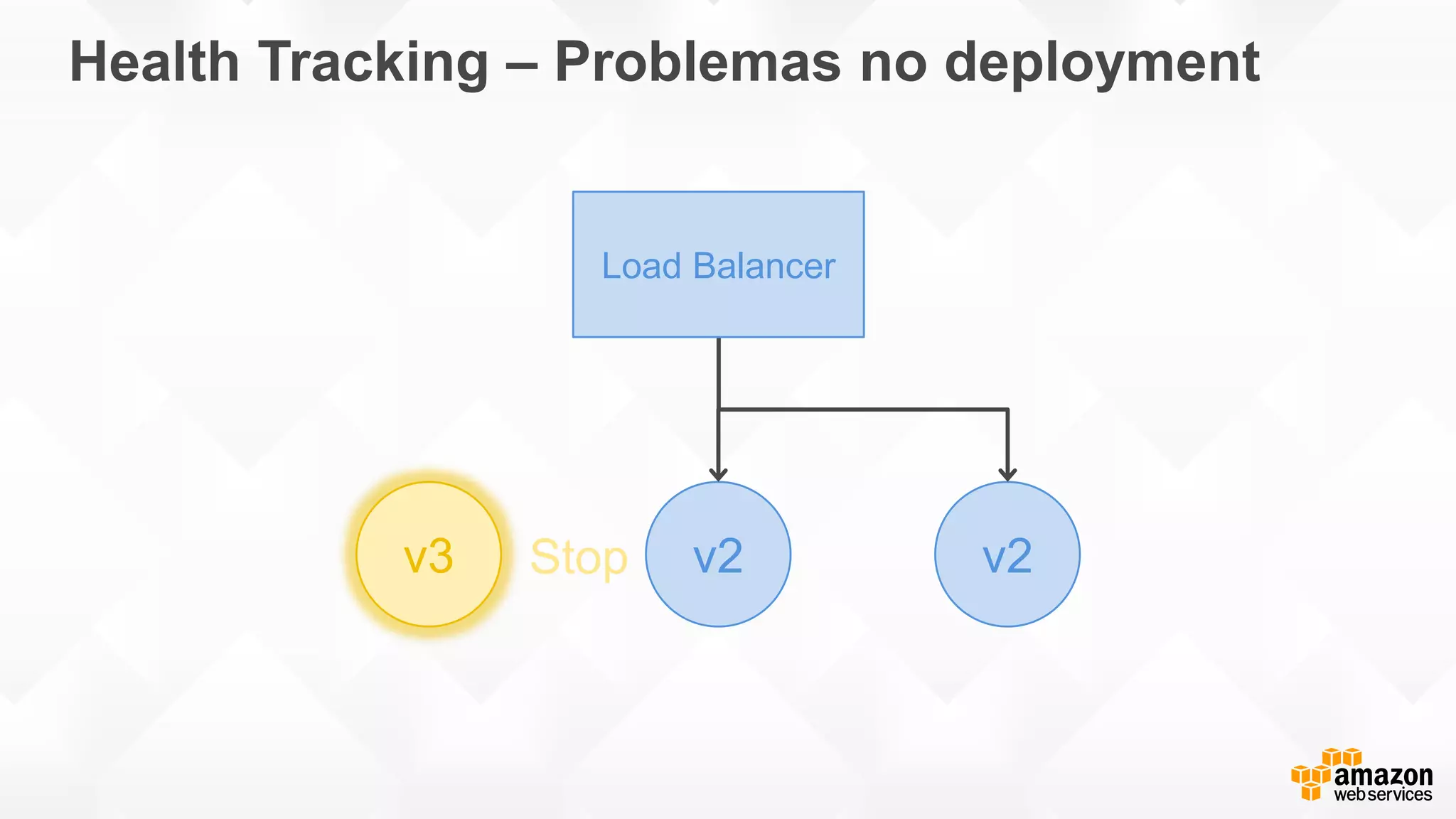 Health Tracking – Problemas no deployment
v3 v2 v2Stop
Load Balancer
 