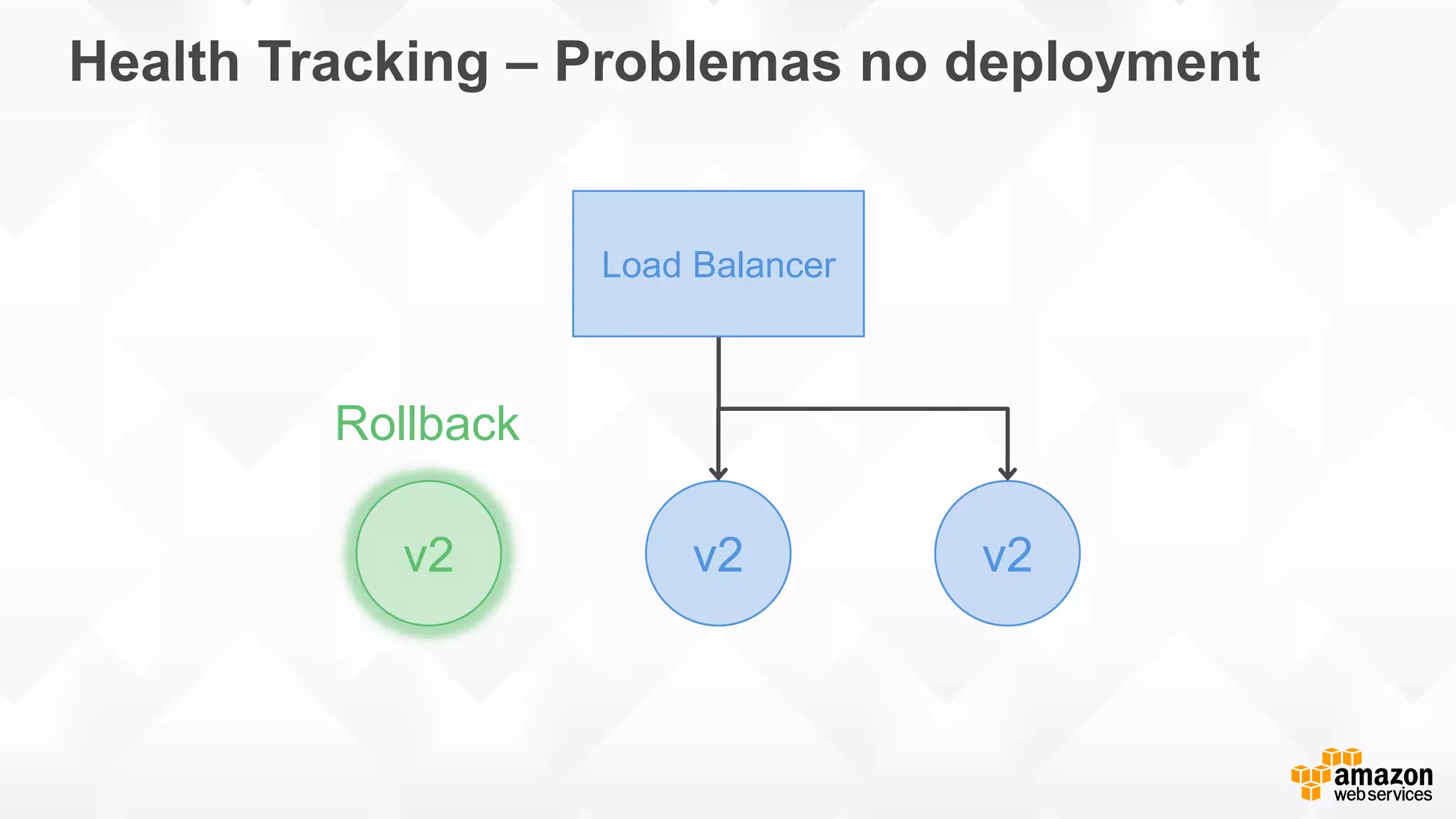 Health Tracking – Problemas no deployment
v2v2 v2
Load Balancer
Rollback
 