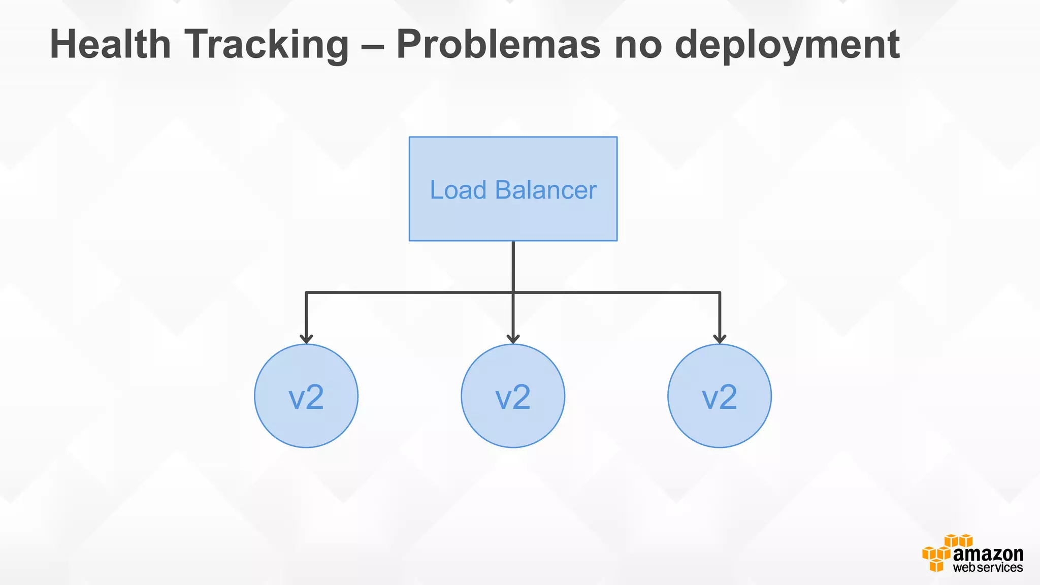 Health Tracking – Problemas no deployment
v2v2 v2
Load Balancer
 