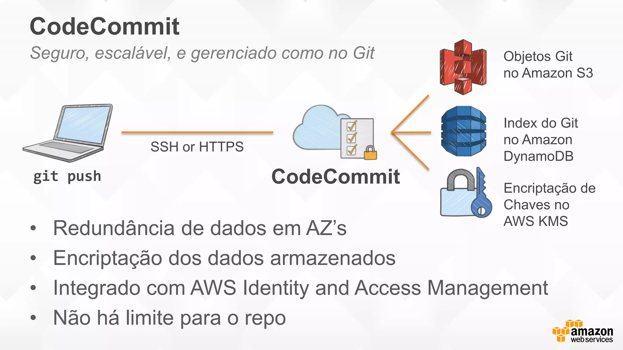 CodeCommit
• Redundância de dados em AZ’s
• Encriptação dos dados armazenados
• Integrado com AWS Identity and Access Management
• Não há limite para o repo
git push CodeCommit
Objetos Git
no Amazon S3
Index do Git
no Amazon
DynamoDB
Encriptação de
Chaves no
AWS KMS
SSH or HTTPS
Seguro, escalável, e gerenciado como no Git
 