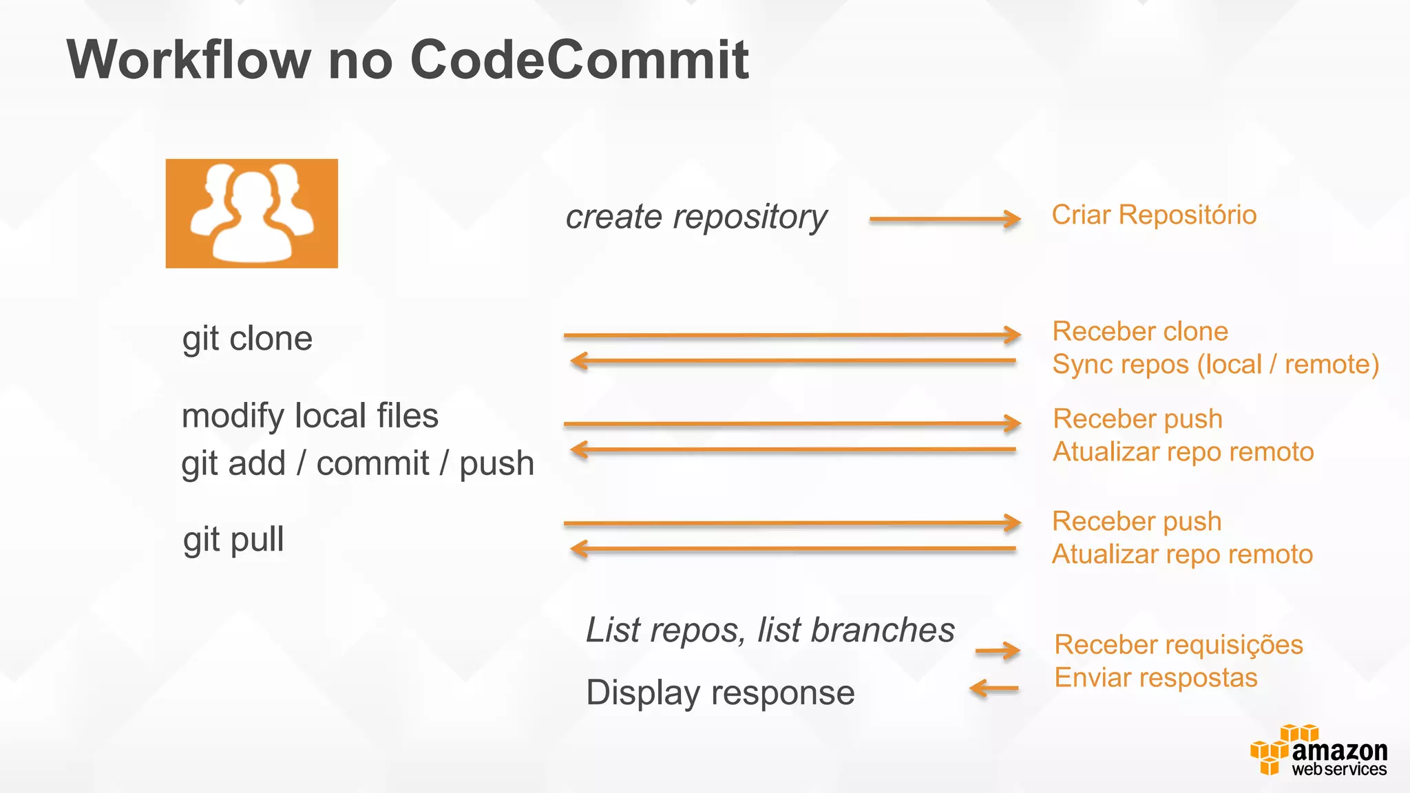Workflow no CodeCommit
git clone
create repository Criar Repositório
Receber clone
Sync repos (local / remote)
modify local files
git add / commit / push
Receber push
Atualizar repo remoto
git pull
Receber push
Atualizar repo remoto
List repos, list branches
Display response
Receber requisições
Enviar respostas
 