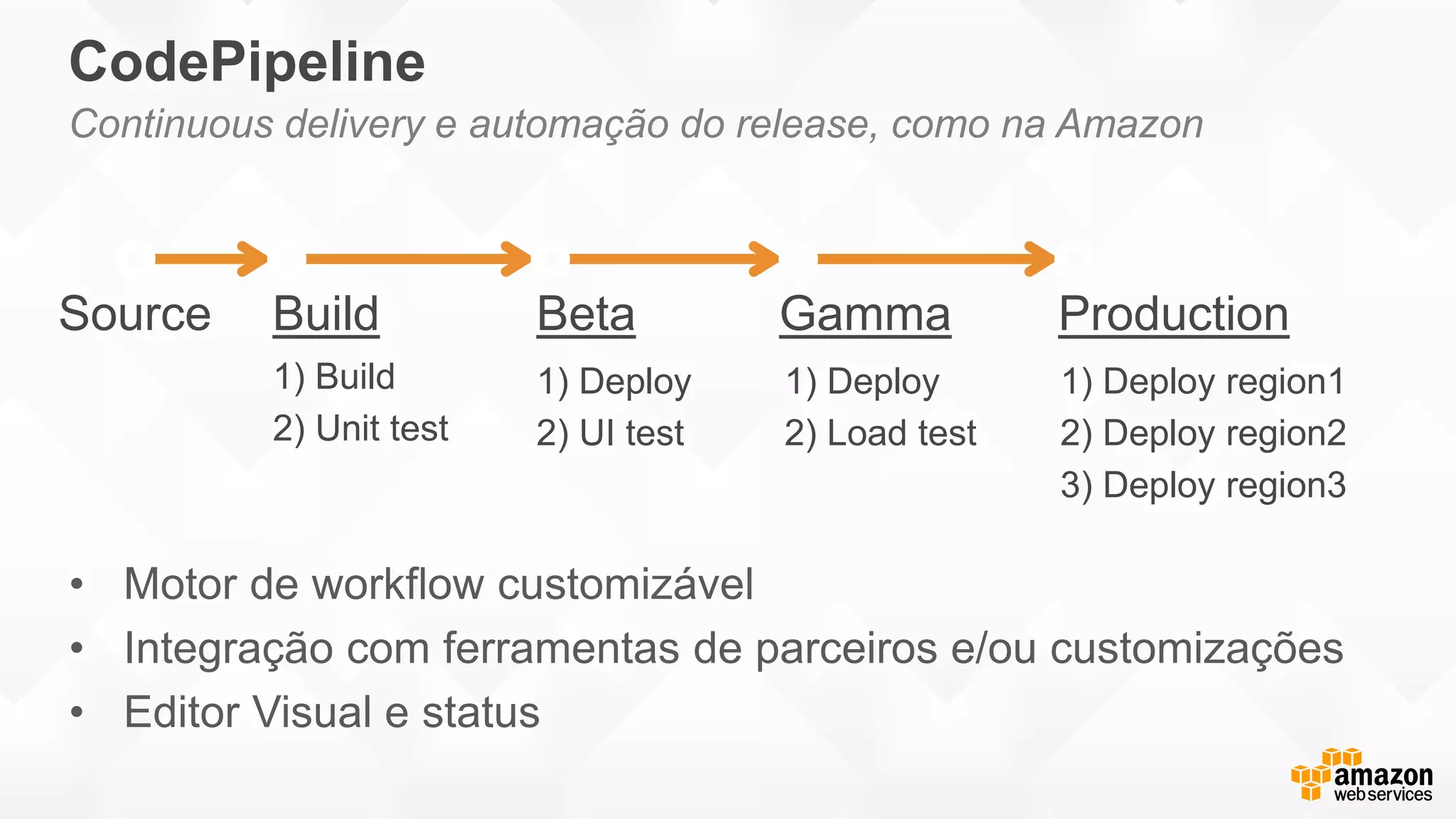 CodePipeline
• Motor de workflow customizável
• Integração com ferramentas de parceiros e/ou customizações
• Editor Visual e status
Continuous delivery e automação do release, como na Amazon
Build
1) Build
2) Unit test
1) Deploy
2) UI test
Source Beta Production
1) Deploy
2) Load test
Gamma
1) Deploy region1
2) Deploy region2
3) Deploy region3
 