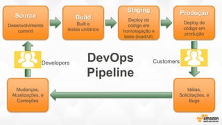 DevOps
Pipeline
Source
Desenvolvimento
commit
Build
Built e
testes unitários
Staging
Deploy do
código em
homologação e
teste (load/UI)
Produção
Deploy de
código em
produção
Mudanças,
Atualizações, e
Correções
Idéias,
Solicitações, e
Bugs
Developers Customers
 