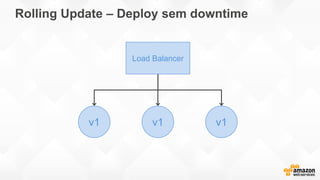 Rolling Update – Deploy sem downtime
v1v1 v1
Load Balancer
 