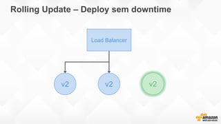 Rolling Update – Deploy sem downtime
v2v2v2
Load Balancer
 