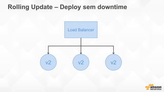 Rolling Update – Deploy sem downtime
v2v2 v2
Load Balancer
 