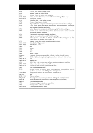 N° du tarif
douanier
Désignation des Produits
01-01
01-02
01-04
06-02-20-00
06 02-90-20
07-01
07-02
07-03
07-04
07-05
07-06
07-07
07-08
07-09
07-13
08-04-10-10
08-04-10-50
10-03
10-04
10-05
10-06
10-07
Chapitre 11
14-01
14-04-90-20
14-04-90-30
15-09
19-01-10-10
19-01-10-20
19-02
21-02
22-01-90-00
Ex. 23-02
28-27-39-10
Chapitre 30
Ex 38-08
Ex 09-01
44-06
48-01
48-18-40-10
Chevaux, ânes, mulets et bardots vivants.
Animaux vivants de l’espèce bovine.
Animaux vivants des espèces ovine ou caprine.
Arbres, arbustes, arbrisseaux et buissons à fruits comestibles greffés ou non.
Jeunes plants forestiers.
Pommes de terre, à l’état frais ou réfrigéré
Tomates, à l’état frais ou réfrigéré
Oignons échalotes, aulx, poireaux et autres légumes alliacés à l’état frais ou réfrigéré.
Choux, choux- fleurs, choux frisés, choux raves et produits comestibles similaires du
genre brassica, à l’état frais ou réfrigéré
Laitues (Lactuca sativa) et chicorées (Cichorium spp ) à l’état frais ou réfrigéré.
Carottes, navets, betteraves à salade, salsifis, céleri raves, radis et racines comestible
similaires, à l’état frais ou réfrigéré
Concombres et cornichons à l’état frais ou réfrigéré
Légumes à cosses, écossés ou non à l’état frais ou réfrigéré
Autres légumes, à l’état frais ou réfrigéré, à l’exclusion des champignons (n° TDA
07.09.51.00) et des truffes (n° TDA 07.09.52.00).
Légumes à cosse, secs, écossés, même décortiqués ou cassés.
Dattes fraîches “deglet nour”.
Dattes fraîches, autres.
Orge.
Avoine.
Maïs.
Riz.
Sorgho à grains.
Produits de la minoterie, malt, amidons et fécules ; inuline, gluten de froment.
Matières végétales des espèces principalement utilisées en vannerie et en sparterie.
Alfa.
Sparte et diss.
Huile d’olive et ses fractions même raffinées mais non chimiquement modifiées.
Farines lactées même sucrées contenant du cacao.
Farine lactée même sucrée ne contenant pas du cacao.
Pâtes alimentaires même cuites.
Levures (vivantes ou mortes) autres micro-organismes monocellulaires morts (à
l’exclusion des vaccins du n° 30-02) poudres à lever préparées.
Autres eaux à l’exclusion des eaux minérales gazéifiées ou non.
Sons.
Chlorure de chaux.
Produits pharmaceutiques à usage vétérinaire définis par la voie réglementaire.
Insecticides, fongicides, nématicides et herbicides destinés à l’agriculture.
Films plastiques agricoles.
Traverse en bois pour voies ferrées ou similaire.
Papier journal en rouleaux ou en feuilles.
Couches pour incontinence adultes.
 