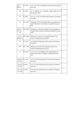 43-45-
4669-71
LF/ 1998 Loi n° 97 – 02 du 31 décembre 1997 portant loi de finances
pour 1998
38 LF/ 2001 loi n° 2000–06 du 23 décembre 2000 portant loi de
finances pour 2001
47 LF/ 2006 loi n° 05 –16 du 31 décembre 2005 portant loi de finances
pour 2006
07 LFC/ 2007 Ordonnance n° 07-03 du 9 Rajab 1428 correspondant au 24
juillet 2007 portant loi de finances Complémentaire pour
2007
24-28-29
30-31-32
46
LFC/ 2008 Ordonnance n° 08-02 du 21 Rajab 1429 correspondant au
24 juillet 2008 portant loi de finances complémentaire pour
2008.
24-37-
4042-44-72
LFC/ 2009 Ordonnance n° 09-01 du 22 juillet 2009 portant loi de
finances complémentaire pour 2009.
31 LF / 2010 Loi n°09-09 du 30 décembre 2009, portant loi de finances
pour 2010.
23-32 LFC / 2010 Ordonnance n∞10-01 du 26 août 2010 portant loi de
finances complémentaire pour 2010
14 LFC/ 2011 Loi n° 11-11 du 16 Chaâbane 1432 correspondant au 18
juillet 2011portant loi de finances complémentaire pour
2011.
49-50-52-
64-73-74
LF / 2012 Loi n°11-16 du 28 décembre 2011, portant loi de finances
pour 2012.
22-36-38-
39-44-45
LF/2013 Loi n°12-12 du 30 décembre 2012, portant loi de finances
pour 2013.
21-31-42-
43-63-64
LF/2014 Loi n°13-08 du 30 décembre 2013, portant loi de finances
pour 2014.
 