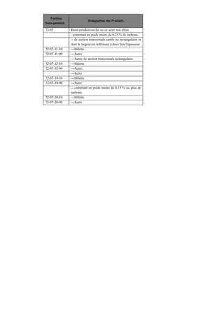 Position
Sous-position
Désignation des Produits
72-07 Demi-produits en fer ou en acier non alliés
- contenant en poids moins de 0,25 % de carbone:
-- de section transversale carrée ou rectangulaire et
dont la largeur est inférieure à deux fois l'épaisseur:
72-07-11-10 ---Billette
72-07-11-90 ---Autre
---Autre, de section transversale rectangulaire
72-07-12-10 ---Billette
72-07-12-90 ---Autre:
---Autre
72-07-19-10 ---Billette
72-07-19-90 ---Autre
-- contenant en poids moins de 0,25 % ou plus de
carbone:
72-07-20-10 ---Billette
72-07-20-90 ---Autre
 