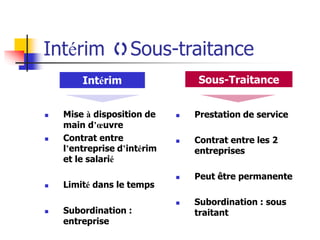 Intérim Sous-traitance
 Mise à disposition de
main d’œuvre
 Contrat entre
l’entreprise d’intérim
et le salarié
 Limité dans le temps
 Subordination :
entreprise
 Prestation de service
 Contrat entre les 2
entreprises
 Peut être permanente
 Subordination : sous
traitant
Intérim Sous-Traitance
 